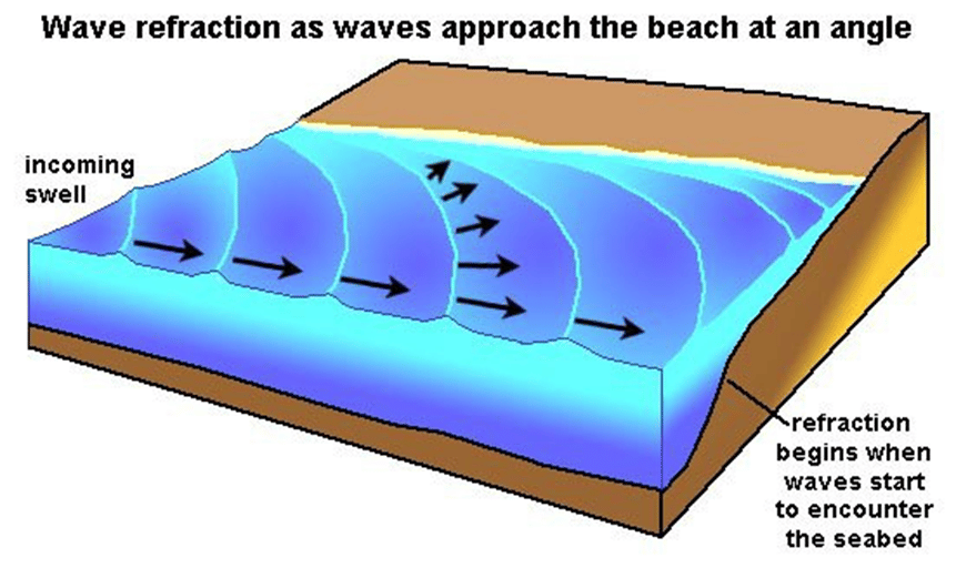 wave refraction